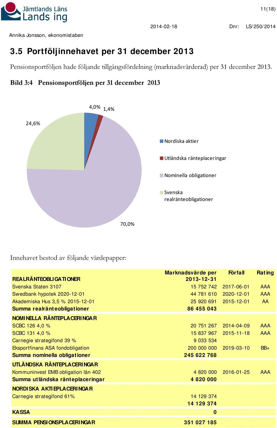 Bild 3:4 Pensionsportföljen per 31 december 2013 4,0% 1,4% 24,6% Nordiska aktier Utländska ränteplaceringar Nominella obligationer Svenska realränteobligationer 70,0% Innehavet bestod av följande