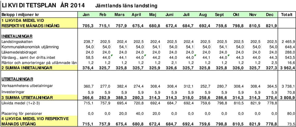 54,0 54,1 54,0 54,1 54,0 54,1 54,0 54,1 54,0 54,0 54,0 648,4 Läkemedelsbidraget 24,0 24,0 24,0 24,0 24,0 24,0 24,0 24,0 24,0 24,0 24,0 24,0 288,0 Vårdavg., samt övr drifts.