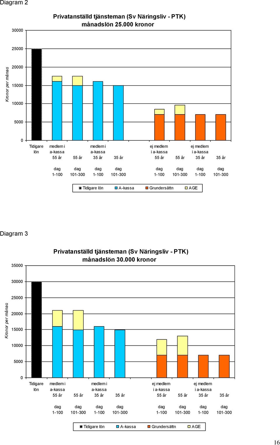 000 kronor 25000 20000 15000 10000 5000 0 Tidigare lön Tidigare lön A-kassa Grundersättn AGE