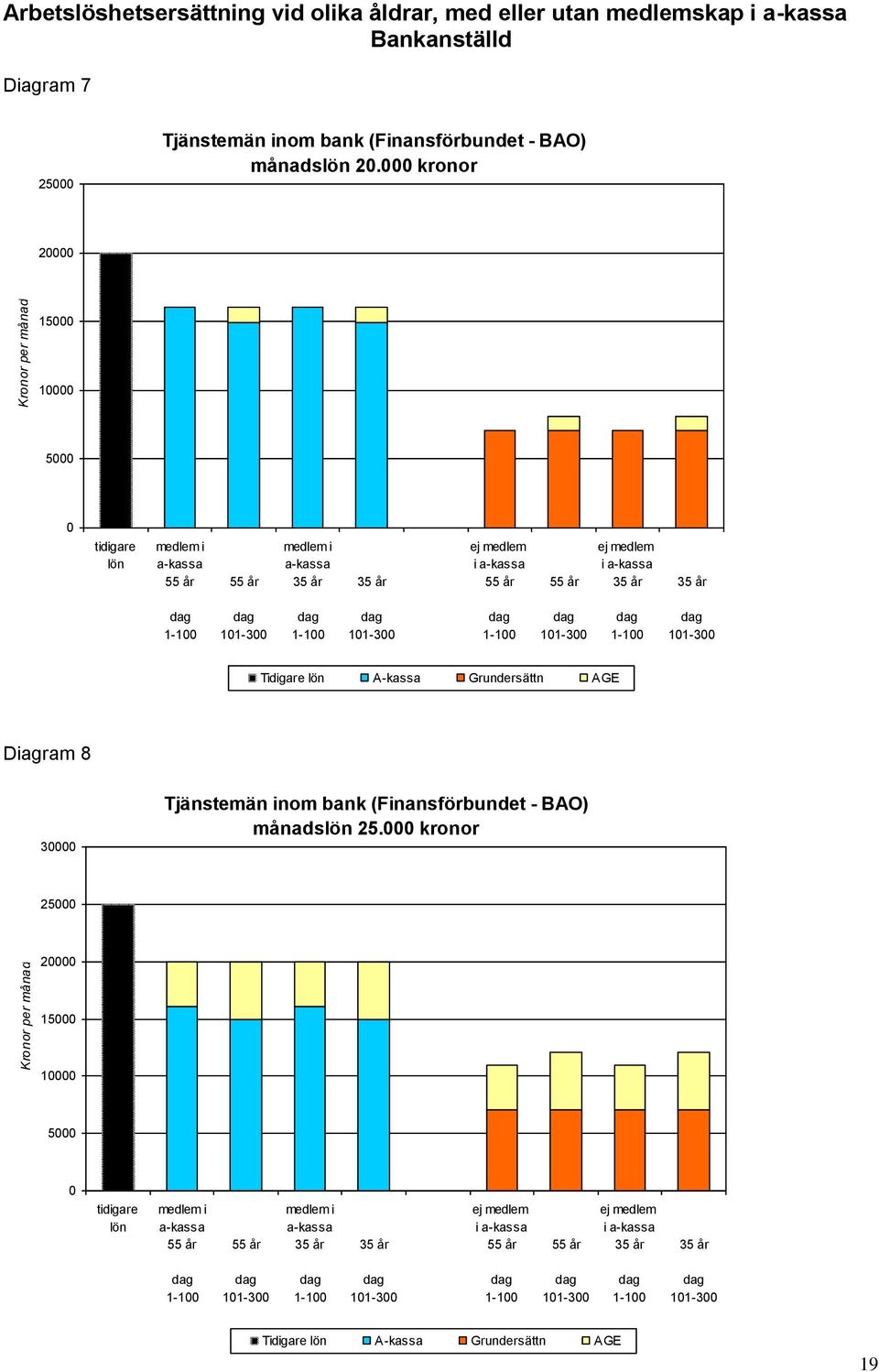000 kronor 20000 15000 10000 5000 0 tidigare lön Tidigare lön A-kassa Grundersättn AGE Diagram 8 30000