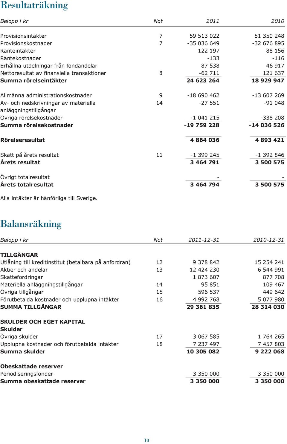 607 269 Av- och nedskrivningar av materiella 14-27 551-91 048 anläggningstillgångar Övriga rörelsekostnader -1 041 215-338 208 Summa rörelsekostnader -19 759 228-14 036 526 Rörelseresultat 4 864 036