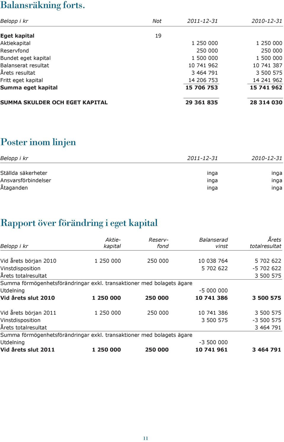 Årets resultat 3 464 791 3 500 575 Fritt eget kapital 14 206 753 14 241 962 Summa eget kapital 15 706 753 15 741 962 SUMMA SKULDER OCH EGET KAPITAL 29 361 835 28 314 030 Poster inom linjen Belopp i