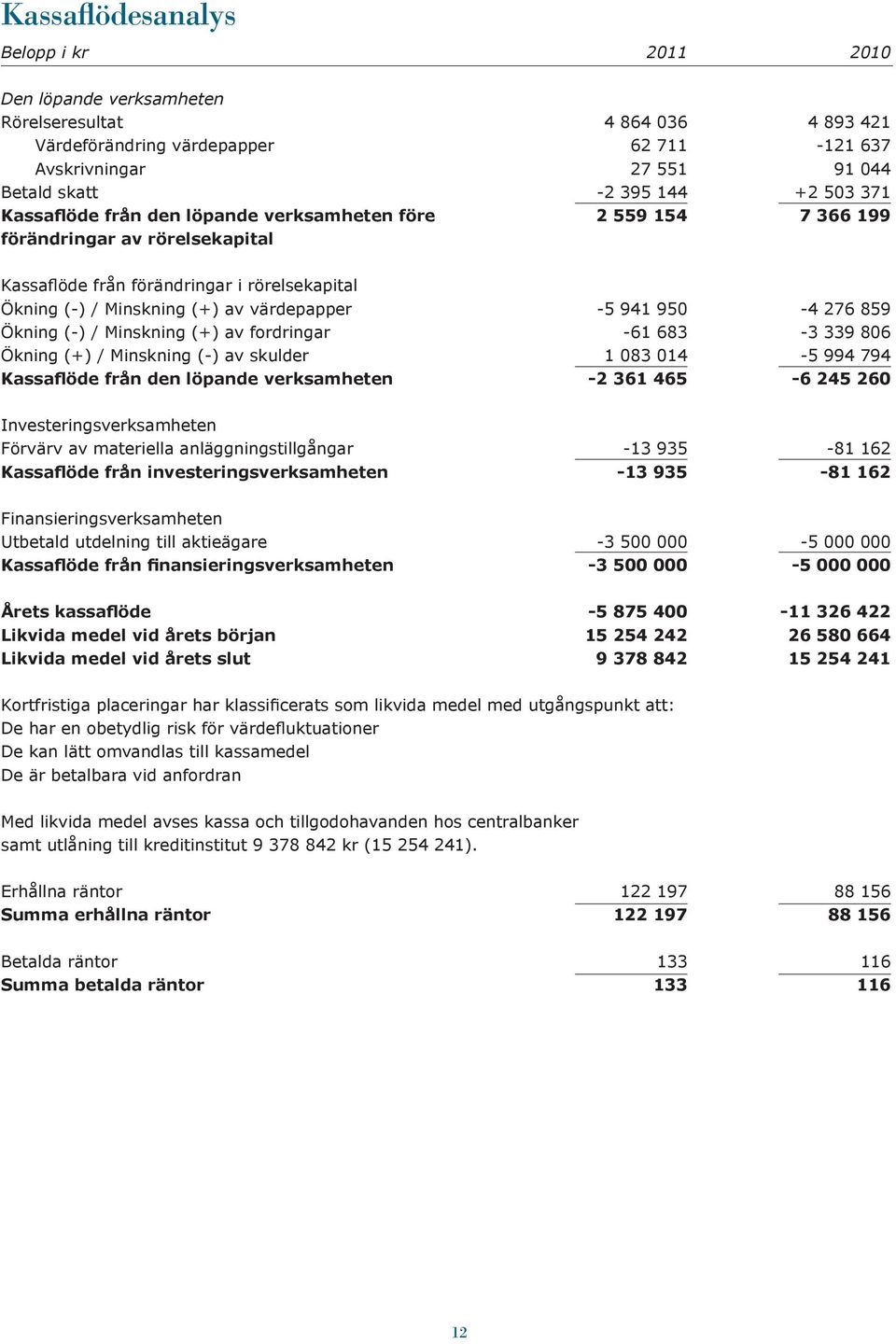 950-4 276 859 Ökning (-) / Minskning (+) av fordringar -61 683-3 339 806 Ökning (+) / Minskning (-) av skulder 1 083 014-5 994 794 Kassaflöde från den löpande verksamheten -2 361 465-6 245 260