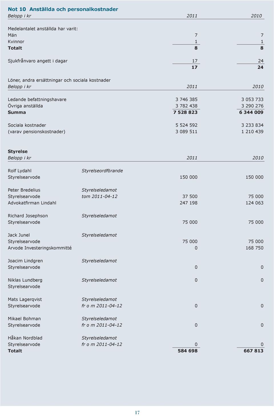 pensionskostnader) 3 089 511 1 210 439 Styrelse Belopp i kr 2011 2010 Rolf Lydahl Styrelseordförande Styrelsearvode 150 000 150 000 Peter Bredelius Styrelseledamot Styrelsearvode tom 2011-04-12 37