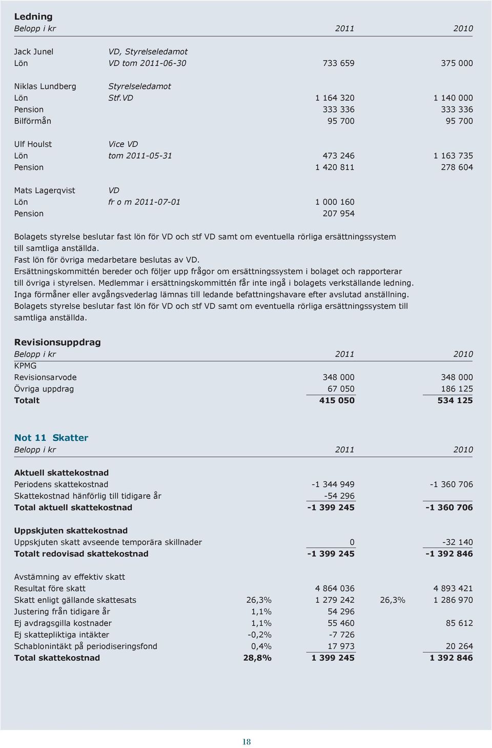 160 Pension 207 954 Bolagets styrelse beslutar fast lön för VD och stf VD samt om eventuella rörliga ersättningssystem till samtliga anställda. Fast lön för övriga medarbetare beslutas av VD.