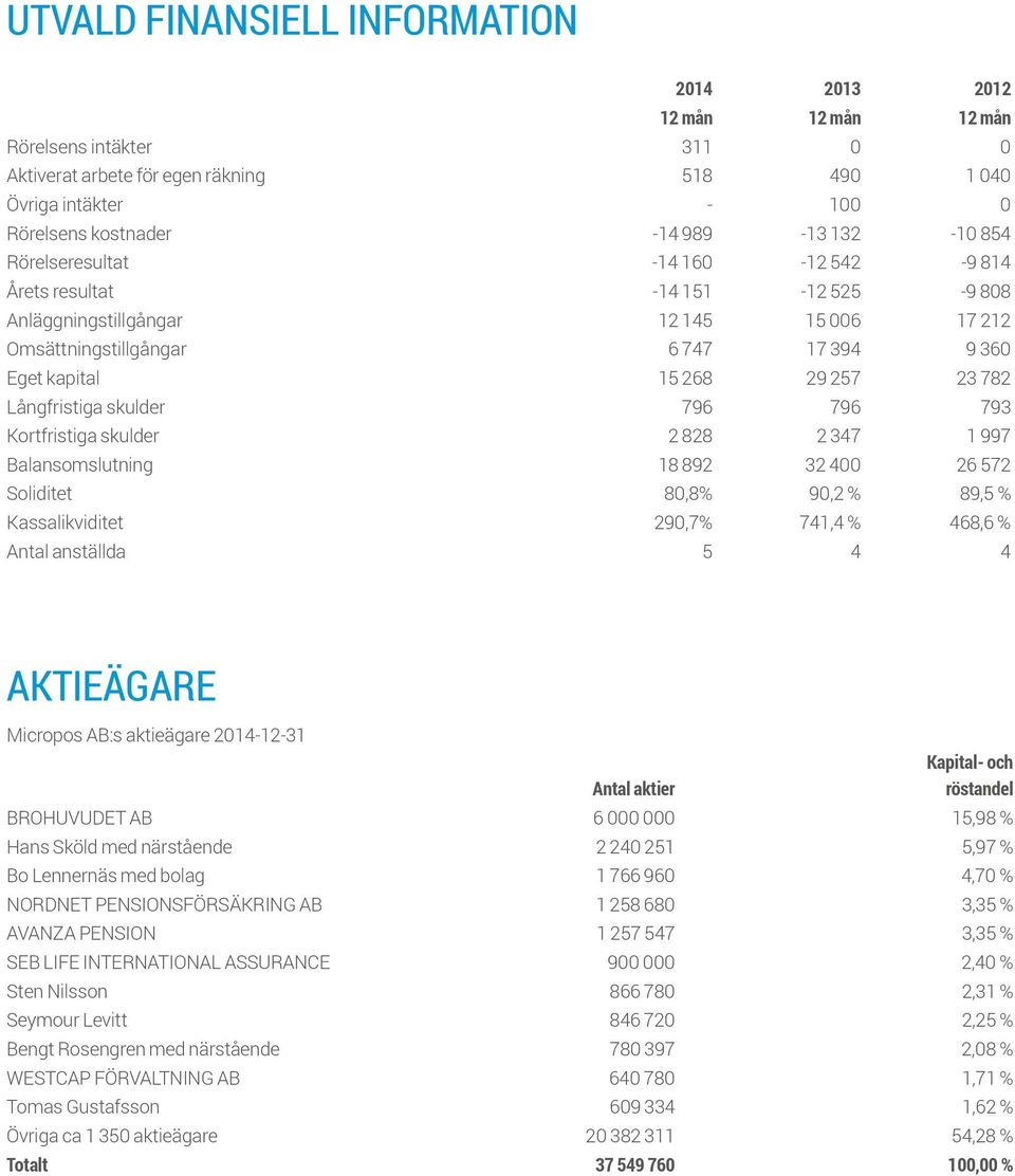 782 Långfristiga skulder 796 796 793 Kortfristiga skulder 2 828 2 347 1 997 Balansomslutning 18 892 32 400 26 572 Soliditet 80,8% 90,2 % 89,5 % Kassalikviditet 290,7% 741,4 % 468,6 % Antal anställda