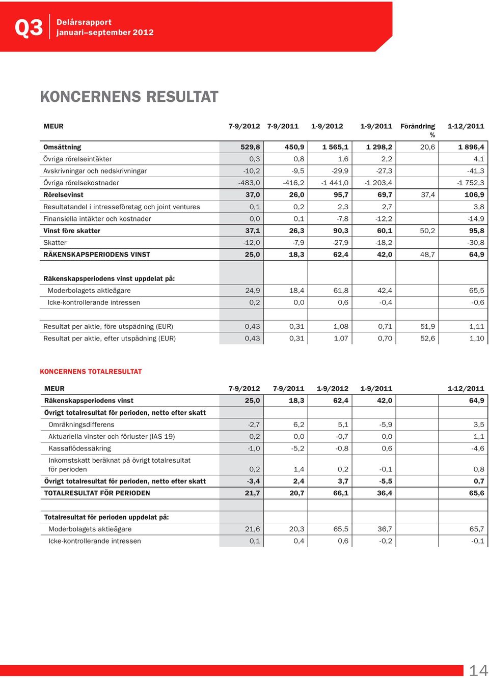 0,2 2,3 2,7 3,8 Finansiella intäkter och kostnader 0,0 0,1-7,8-12,2-14,9 Vinst före skatter 37,1 26,3 90,3 60,1 50,2 95,8 Skatter -12,0-7,9-27,9-18,2-30,8 RÄKENSKAPSPERIODENS VINST 25,0 18,3 62,4