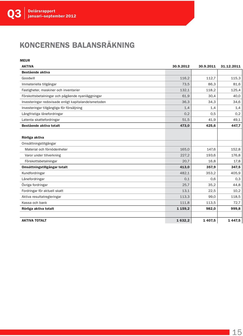 2011 Bestående aktiva Goodwill 116,2 112,7 115,3 Immateriella tillgångar 73,5 86,3 81,6 Fastigheter, maskiner och inventarier 132,1 118,2 125,4 Förskottsbetalningar och pågående nyanläggningar 61,9