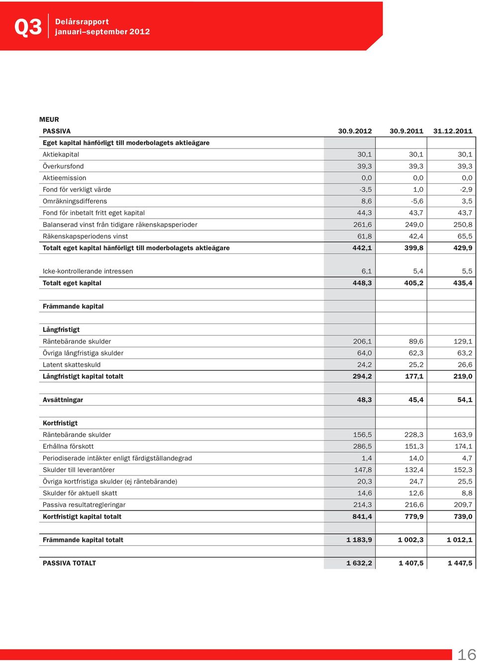 2011 Eget kapital hänförligt till moderbolagets aktieägare Aktiekapital 30,1 30,1 30,1 Överkursfond 39,3 39,3 39,3 Aktieemission 0,0 0,0 0,0 Fond för verkligt värde -3,5 1,0-2,9 Omräkningsdifferens