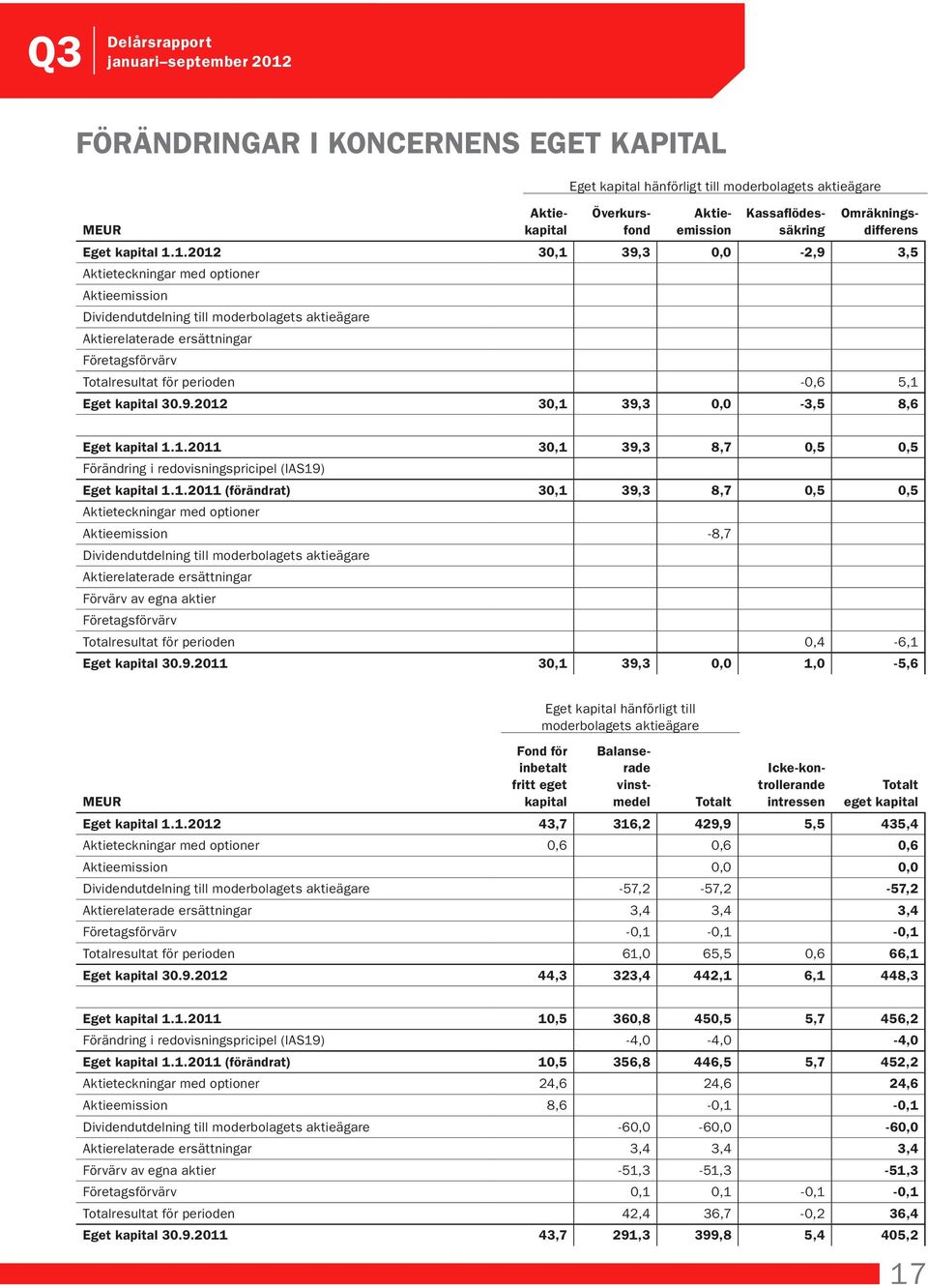 moderbolagets aktieägare Aktierelaterade ersättningar Förvärv av egna aktier Företagsförvärv Totalresultat för perioden 0,4-6,1 Eget kapital 30.9.