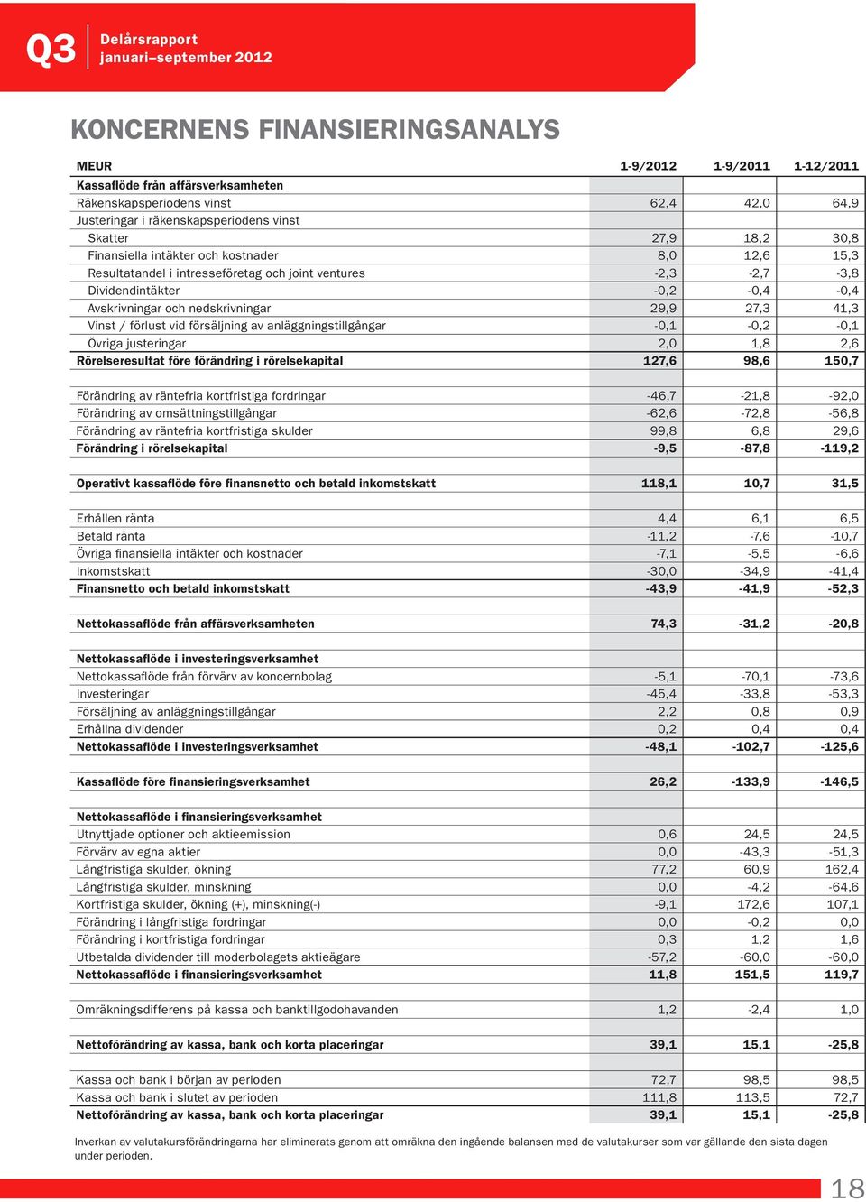 Vinst / förlust vid försäljning av anläggningstillgångar -0,1-0,2-0,1 Övriga justeringar 2,0 1,8 2,6 Rörelseresultat före förändring i rörelsekapital 127,6 98,6 150,7 Förändring av räntefria