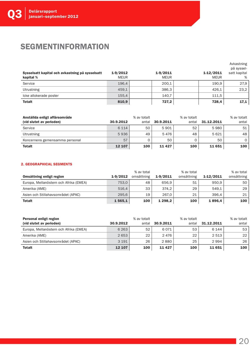 12.2011 % av totalt antal Service 6 114 50 5 901 52 5 980 51 Utrustning 5 936 49 5 476 48 5 621 48 Koncernens gemensamma personal 57 0 50 0 50 0 Totalt 12 107 100 11 427 100 11 651 100 2.