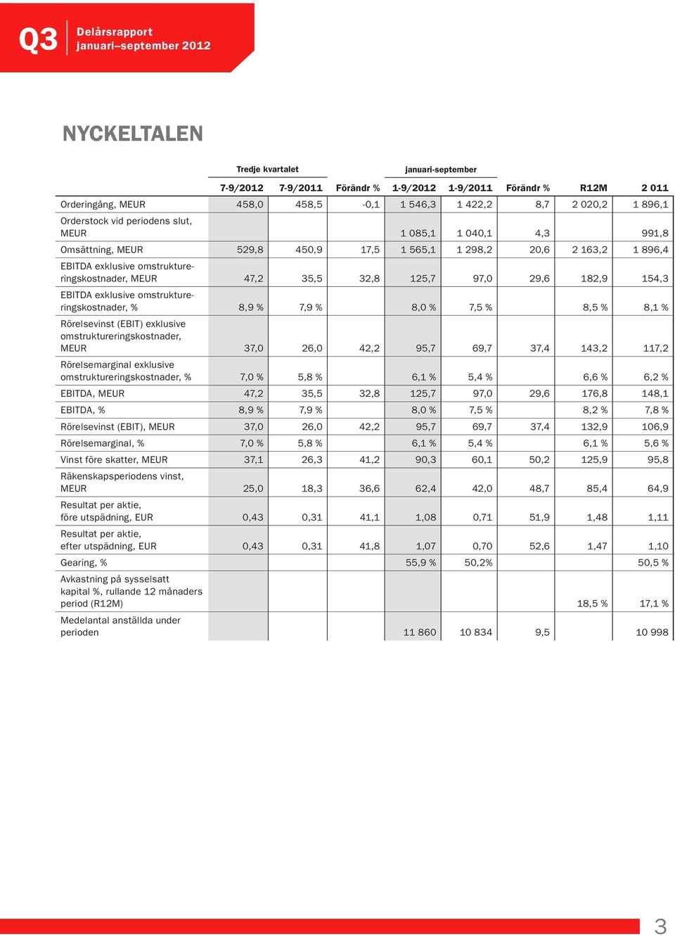 182,9 154,3 EBITDA exklusive omstruktureringskostnader, % 8,9 % 7,9 % 8,0 % 7,5 % 8,5 % 8,1 % Rörelsevinst (EBIT) exklusive omstruktureringskostnader, MEUR 37,0 26,0 42,2 95,7 69,7 37,4 143,2 117,2