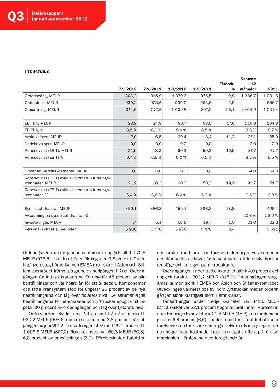 EBITDA, MEUR 28,9 24,8 80,7 68,6 17,6 116,8 104,8 EBITDA, % 8,5 % 8,9 % 8,0 % 8,5 % 8,3 % 8,7 % Avskrivningar, MEUR -7,0-6,5-20,4-18,4 11,3-27,1-25,0 Nedskrivningar, MEUR 0,0 0,0 0,0 0,0-2,0-2,0