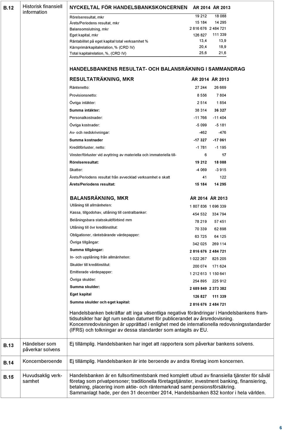 HANDELSBANKENS RESULTAT- OCH BALANSRÄKNING I SAMMANDRAG RESULTATRÄKNING, MKR ÅR 2014 ÅR 2013 Räntenetto: 27 244 26 669 Provisionsnetto: 8 556 7 804 Övriga intäkter: 2 514 1 854 Summa intäkter: 38 314