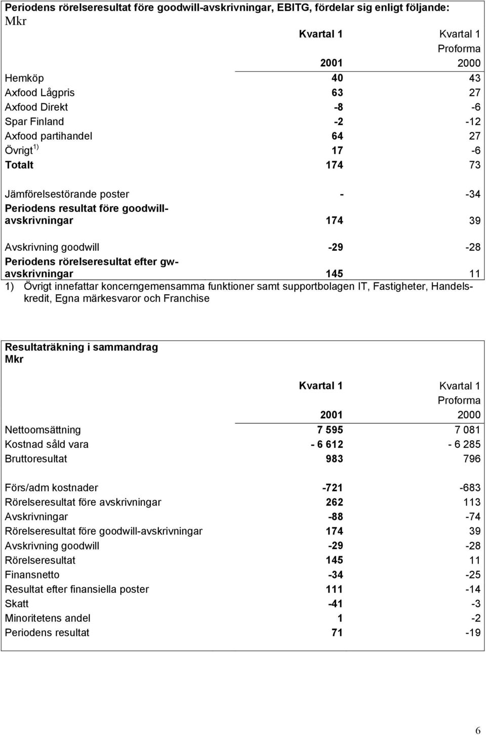 rörelseresultat efter gwavskrivningar 145 11 1) Övrigt innefattar koncerngemensamma funktioner samt supportbolagen IT, Fastigheter, Handelskredit, Egna märkesvaror och Franchise Resultaträkning i