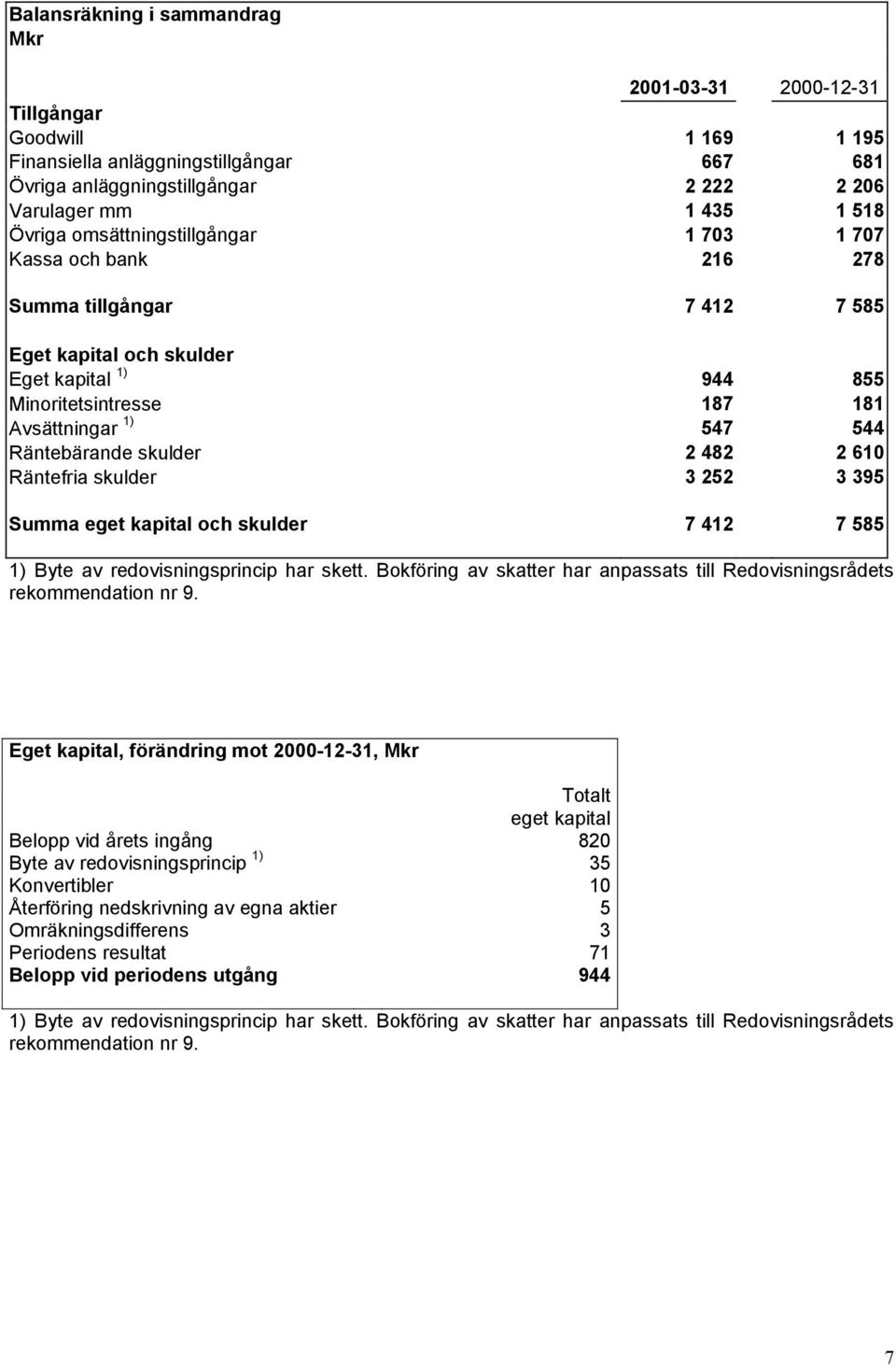 skulder 2 482 2 610 Räntefria skulder 3 252 3 395 Summa eget kapital och skulder 7 412 7 585 1) Byte av redovisningsprincip har skett.