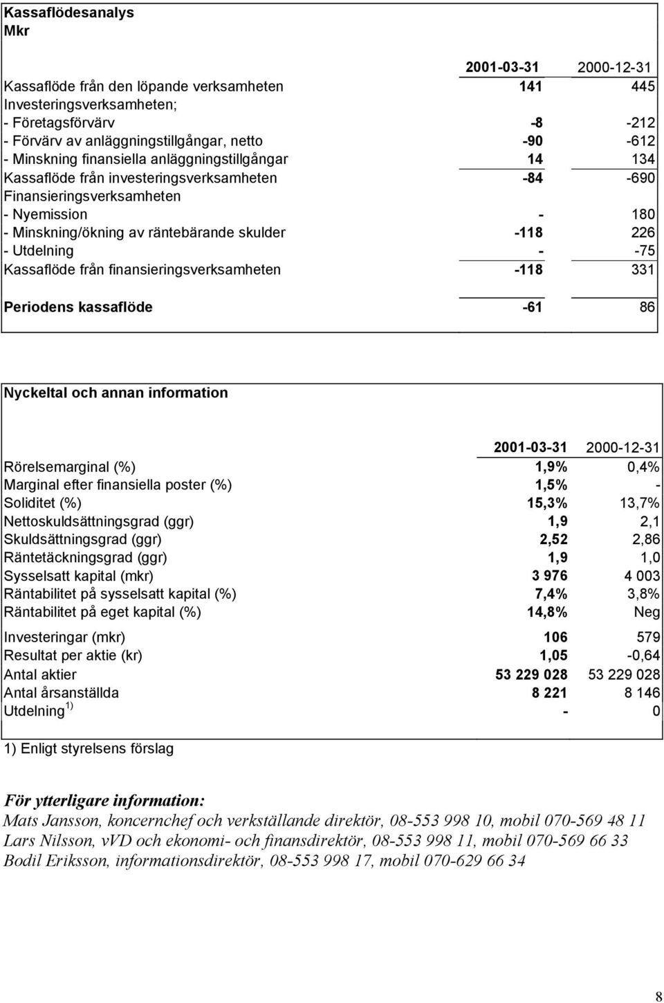 Utdelning - -75 Kassaflöde från finansieringsverksamheten -118 331 Periodens kassaflöde -61 86 Nyckeltal och annan information 2001-03-31 2000-12-31 Rörelsemarginal (%) 1,9% 0,4% Marginal efter