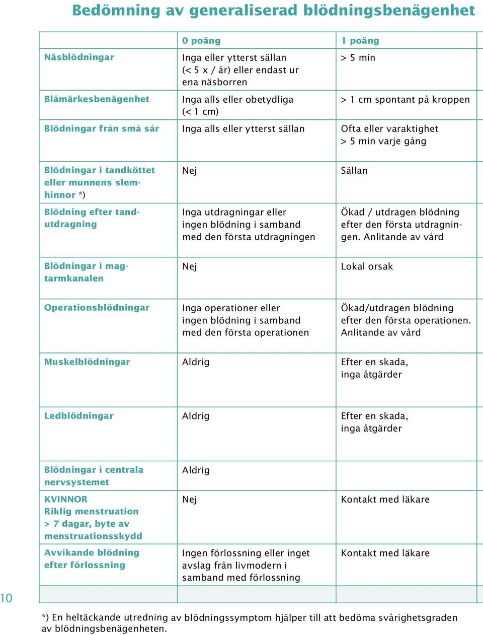 tandutdragning Nej Inga utdragningar eller ingen blödning i samband med den första utdragningen Sällan Ökad / utdragen blödning efter den första utdragningen.