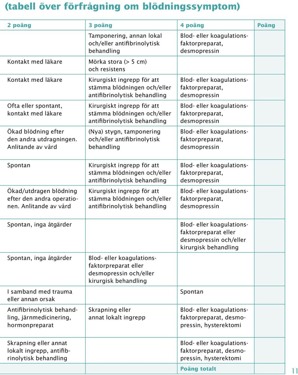 behandling Kirurgiskt ingrepp för att stämma blödningen och/eller antifibrinolytisk behandling (Nya) stygn, tamponering och/eller antifibrinolytisk behandling Blod- eller koagulationsfaktorpreparat,