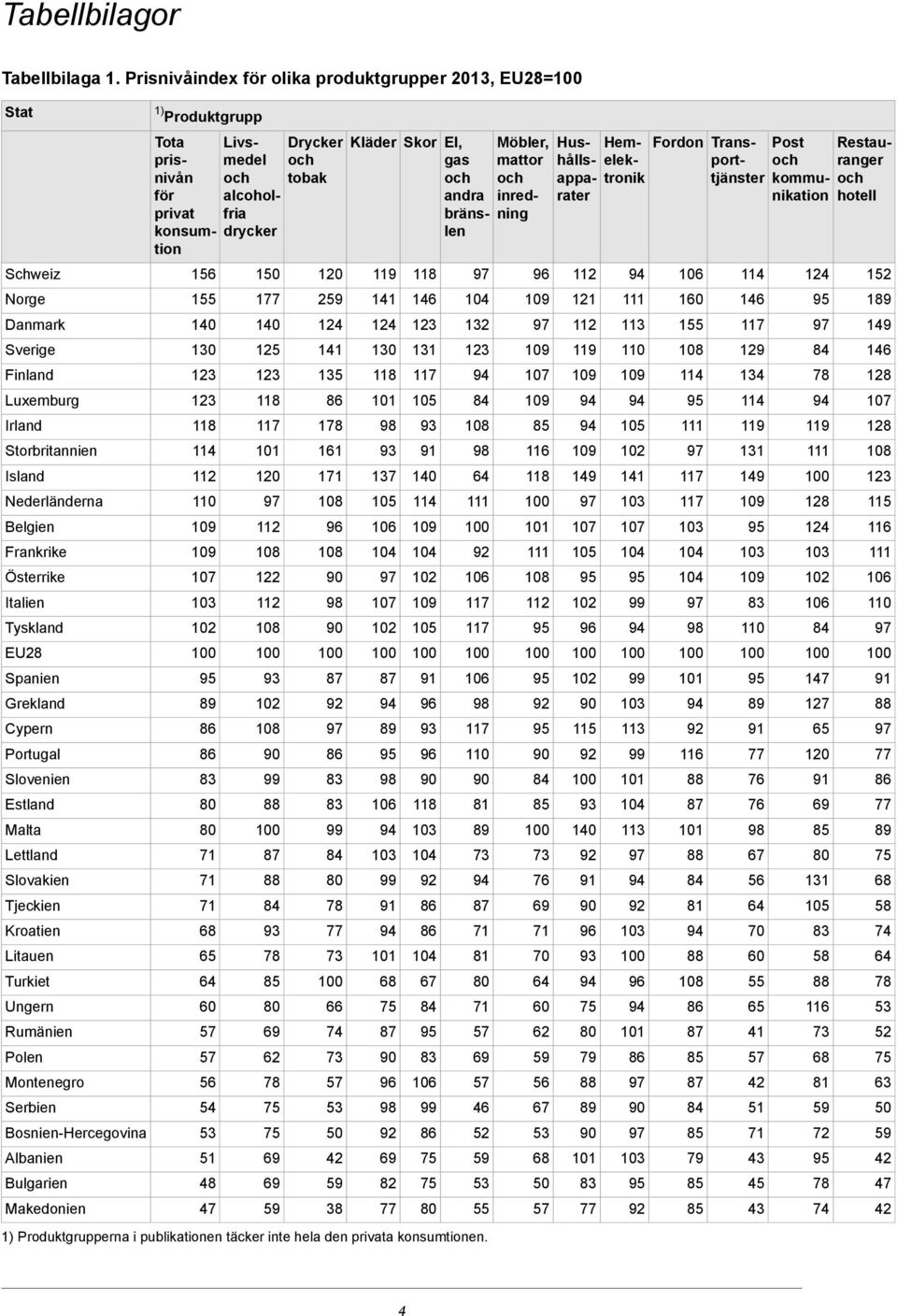 gas andra bränslen Skor Kläder Drycker tobak Livsmedel alcoholfria drycker Tota prisnivån för privat konsumtion 152 1 1 Schweiz 1 1 121 2 1 155 Norge 155 132 Danmark 129 130 125 130 Sverige 134 135