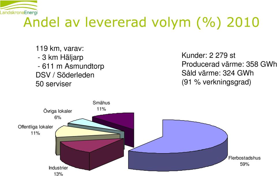 värme: 358 GWh Såld värme: 324 GWh (91 % verkningsgrad) Övriga lokaler