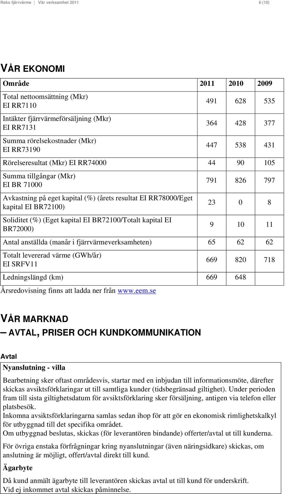 BR72100) Soliditet (%) (Eget kapital EI BR72100/Totalt kapital EI BR72000) 791 826 797 23 0 8 9 10 11 Antal anställda (manår i fjärrvärmeverksamheten) 65 62 62 Totalt levererad värme (GWh/år) EI