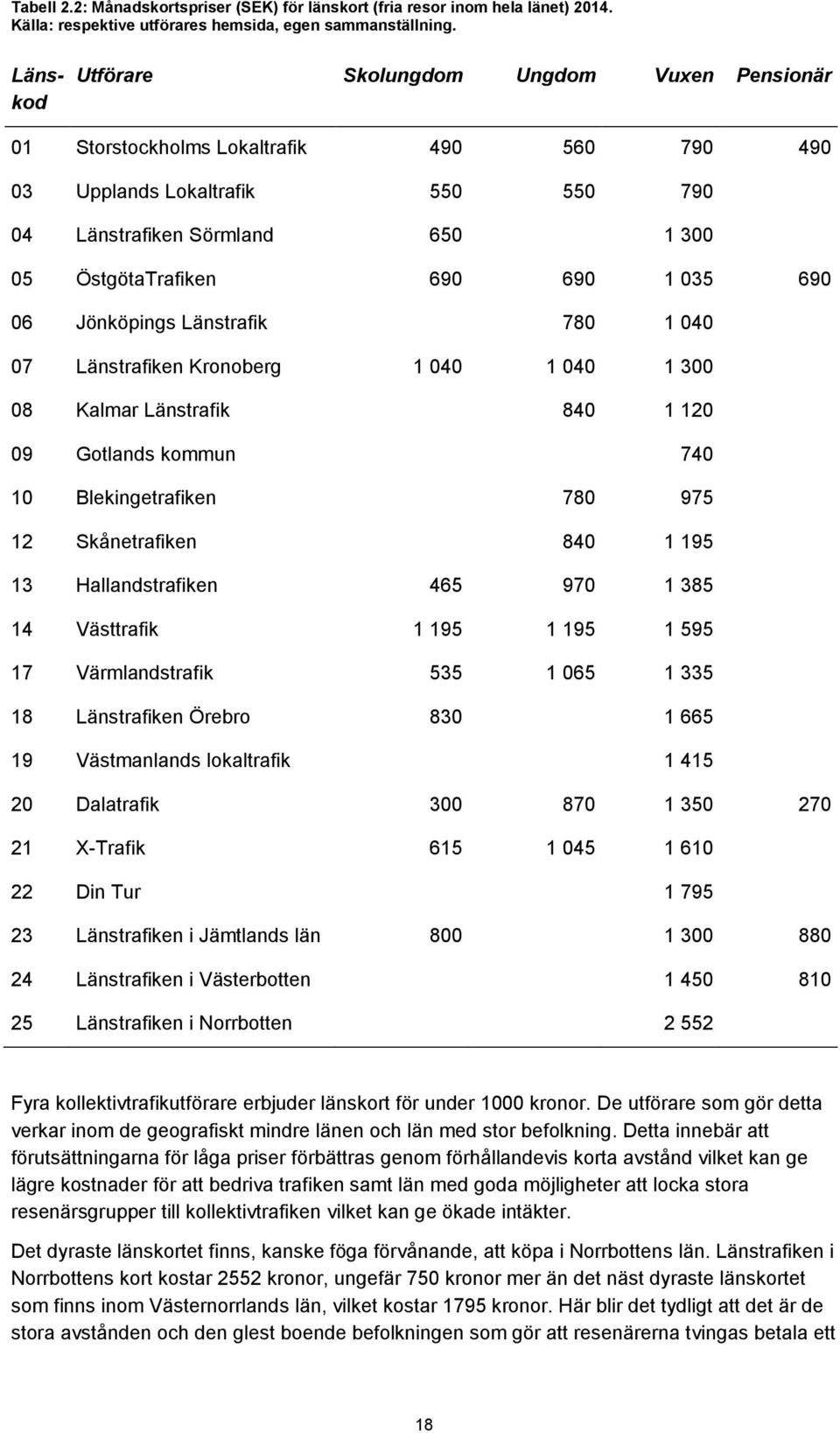 035 690 06 Jönköpings Länstrafik 780 1 040 07 Länstrafiken Kronoberg 1 040 1 040 1 300 08 Kalmar Länstrafik 840 1 120 09 Gotlands kommun 740 10 Blekingetrafiken 780 975 12 Skånetrafiken 840 1 195 13