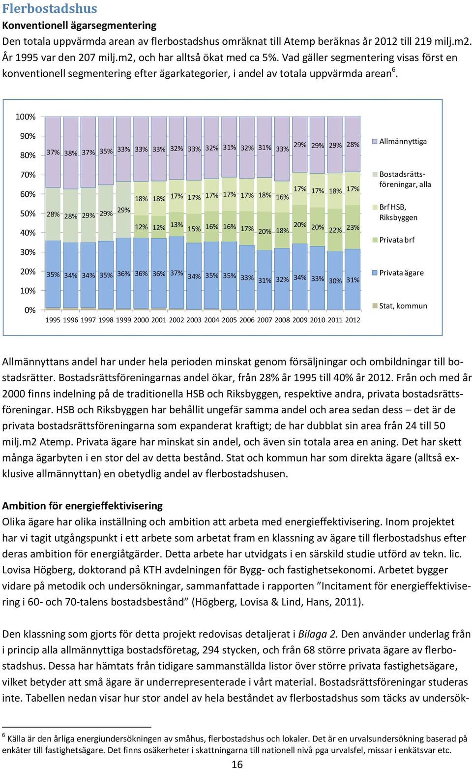 100% 90% 80% 37% 38% 37% 35% 33% 33% 33% 32% 33% 32% 31% 32% 31% 33% 29% 29% 29% 28% Allmännyttiga 70% 60% 50% 40% 30% 28% 28% 29% 29% 29% 18% 18% 17% 17% 17% 17% 17% 18% 17% 17% 18% 17% 16% 12% 12%