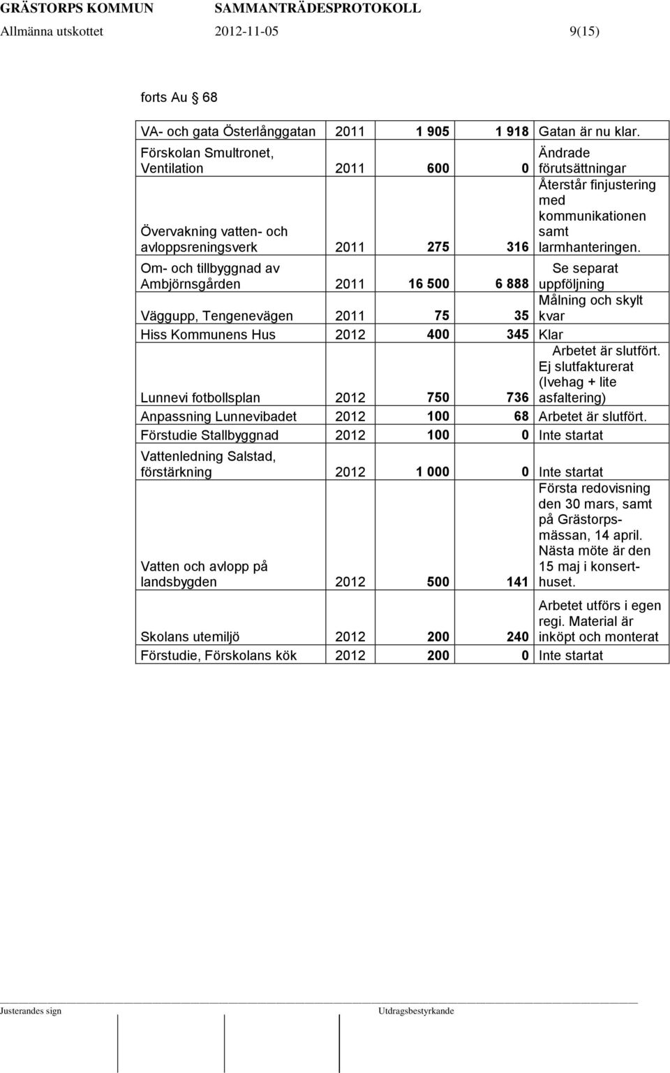 Om- och tillbyggnad av Ambjörnsgården 2011 16 500 Se separat 6 888 uppföljning Väggupp, Tengenevägen 2011 75 Målning och skylt 35 kvar Hiss Kommunens Hus 2012 400 345 Klar Lunnevi fotbollsplan 2012