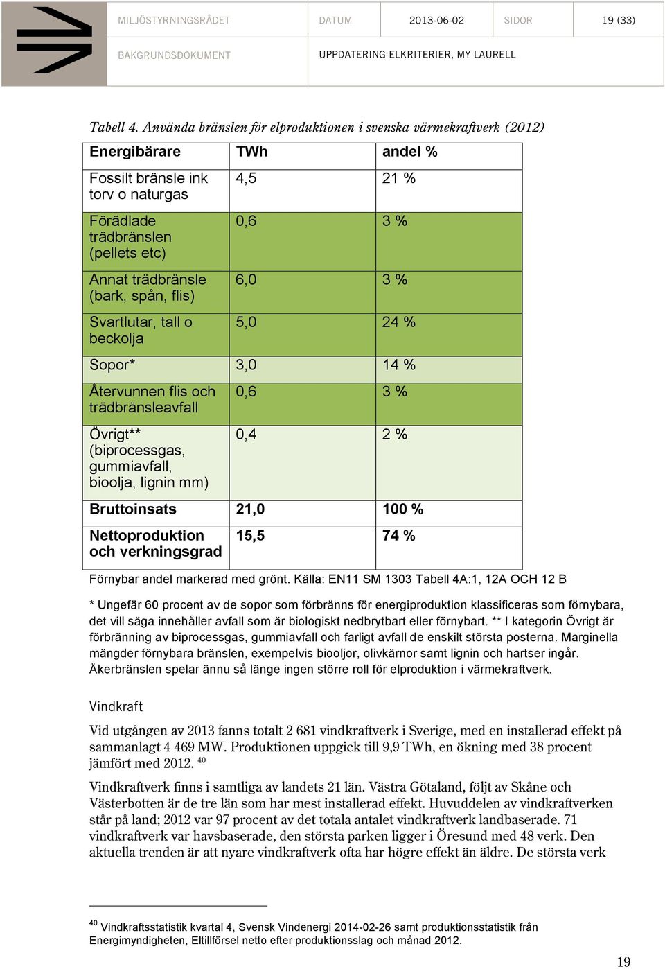 flis) Svartlutar, tall o beckolja 4,5 21 % 0,6 3 % 6,0 3 % 5,0 24 % Sopor* 3,0 14 % Återvunnen flis och trädbränsleavfall Övrigt** (biprocessgas, gummiavfall, bioolja, lignin mm) 0,6 3 % 0,4 2 %