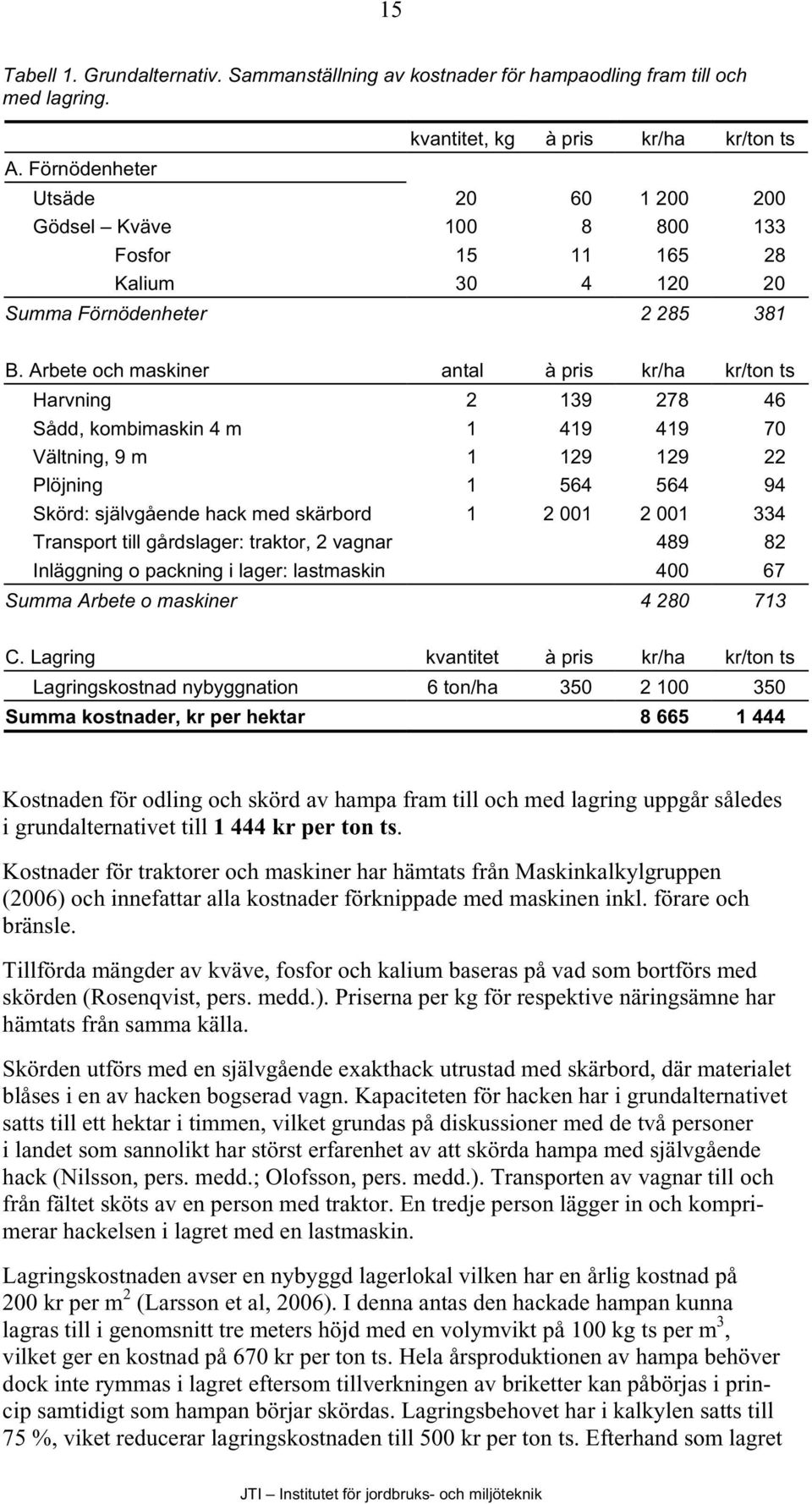 Arbete och maskiner antal à pris kr/ha kr/ton ts Harvning 2 139 278 46 Sådd, kombimaskin 4 m 1 419 419 70 Vältning, 9 m 1 129 129 22 Plöjning 1 564 564 94 Skörd: självgående hack med skärbord 1 2 001