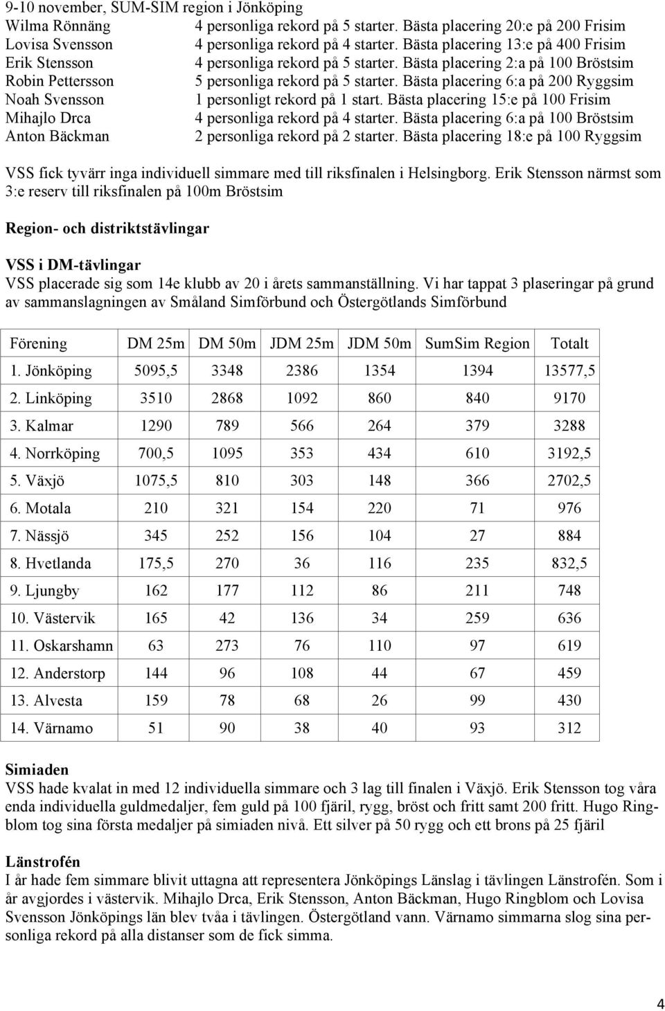 Bästa placering 6:a på 200 Ryggsim Noah Svensson 1 personligt rekord på 1 start. Bästa placering 15:e på 100 Frisim Mihajlo Drca 4 personliga rekord på 4 starter.