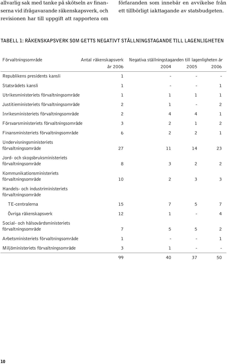 TABELL 1: RÄKENSKAPSVERK SOM GETTS NEGATIVT STÄLLNINGSTAGANDE TILL LAGENLIGHETEN Förvaltningsområde Antal räkenskapsverk Negativa ställningstaganden till lagenligheten år år 2006 2004 2005 2006