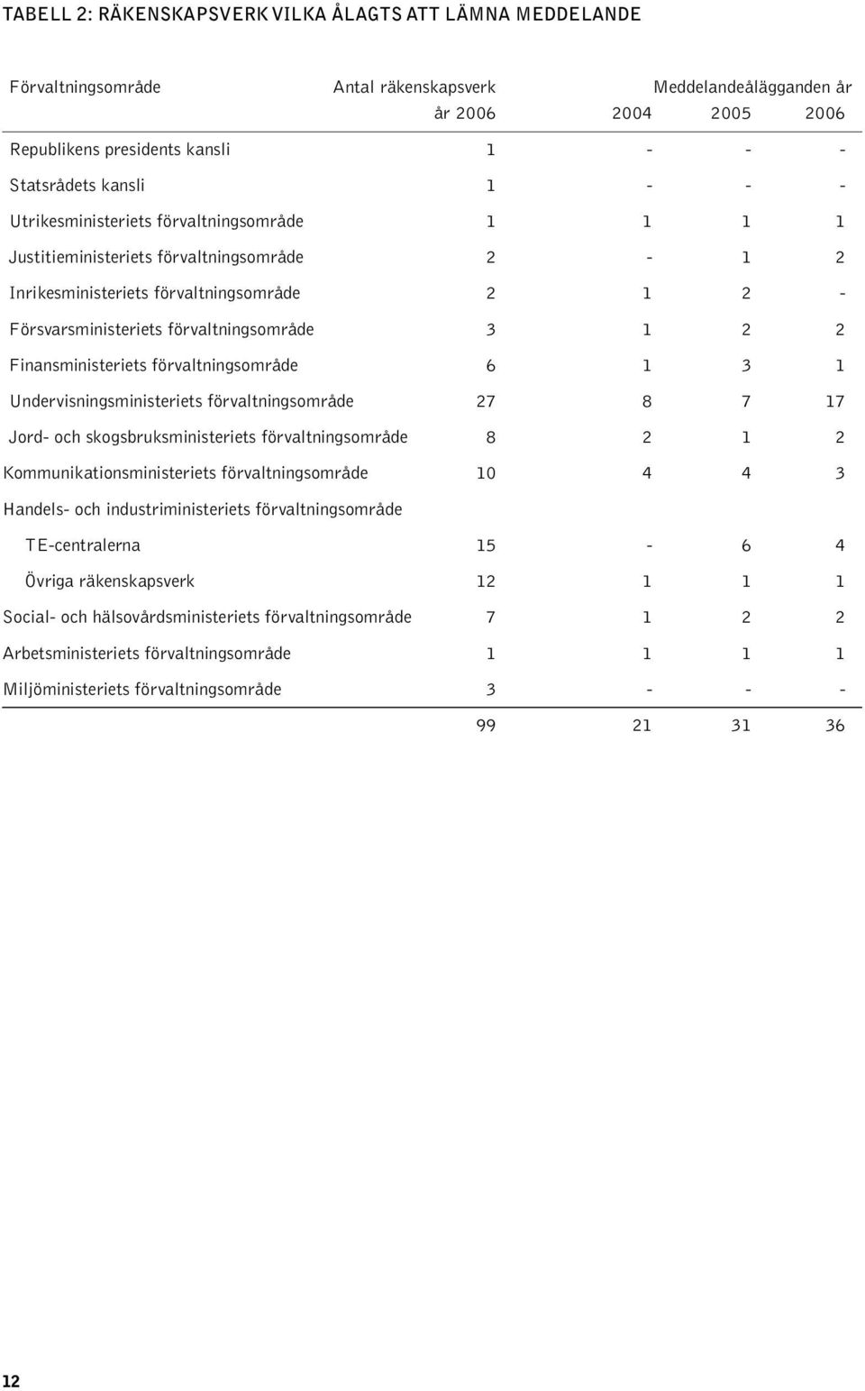 2 2 Finansministeriets förvaltningsområde 6 1 3 1 Undervisningsministeriets förvaltningsområde 27 8 7 17 Jord- och skogsbruksministeriets förvaltningsområde 8 2 1 2 Kommunikationsministeriets