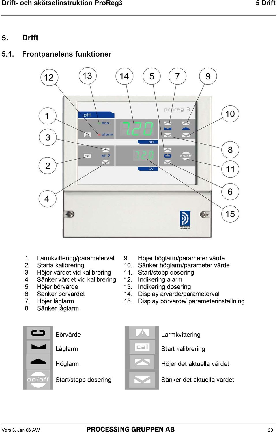 Indikering alarm 5. Höjer börvärde 13. Indikering dosering 6. Sänker börvärdet 14. Display ärvärde/parameterval 7. Höjer låglarm 15.