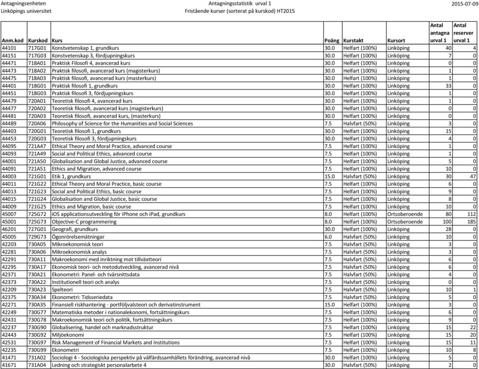 0 Helfart (100%) Linköping 1 0 44475 718A03 Praktisk filosofi, avancerad kurs (masterkurs) 30.0 Helfart (100%) Linköping 1 0 44401 718G01 Praktisk filosofi 1, grundkurs 30.