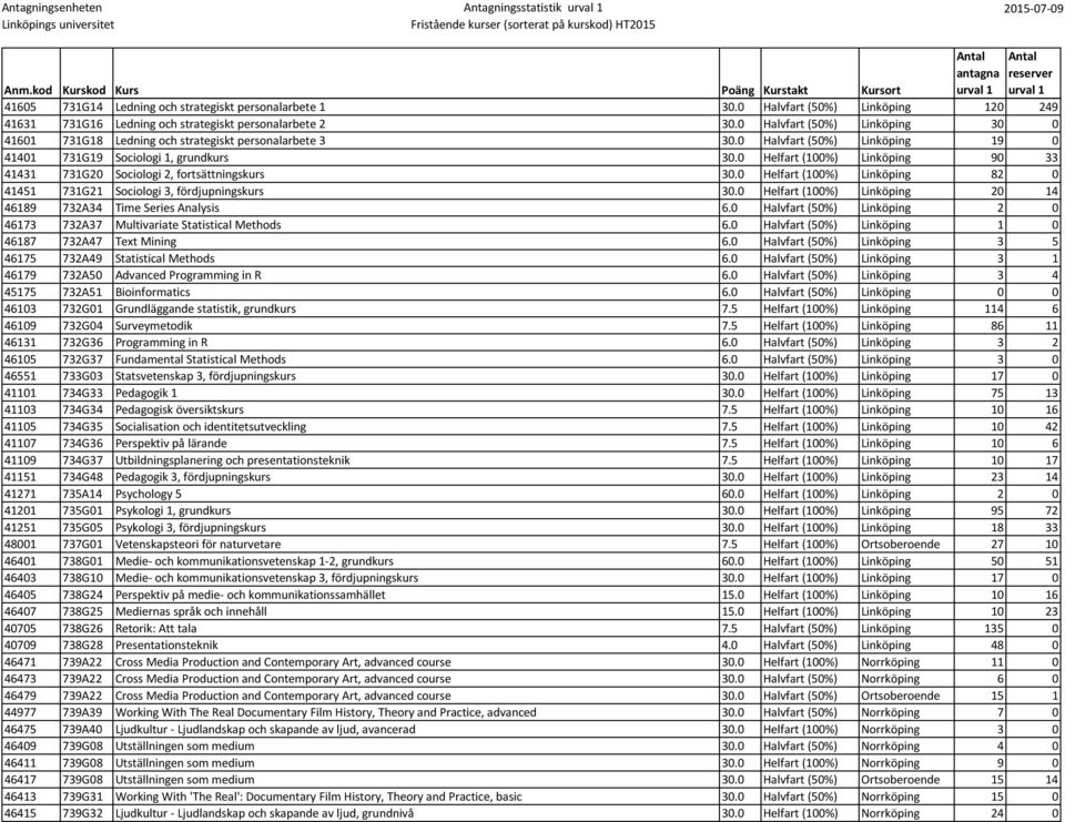 0 Helfart (100%) Linköping 90 33 41431 731G20 Sociologi 2, fortsättningskurs 30.0 Helfart (100%) Linköping 82 0 41451 731G21 Sociologi 3, fördjupningskurs 30.