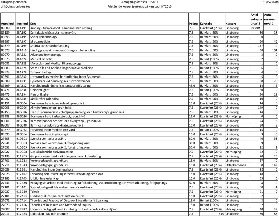 5 Halvfart (50%) Linköping 50 46 89379 8FA199 Smärta och smärtbehandling 7.5 Halvfart (50%) Linköping 157 0 89373 8FA216 Ländryggsbesvär - undersökning och behandling 7.