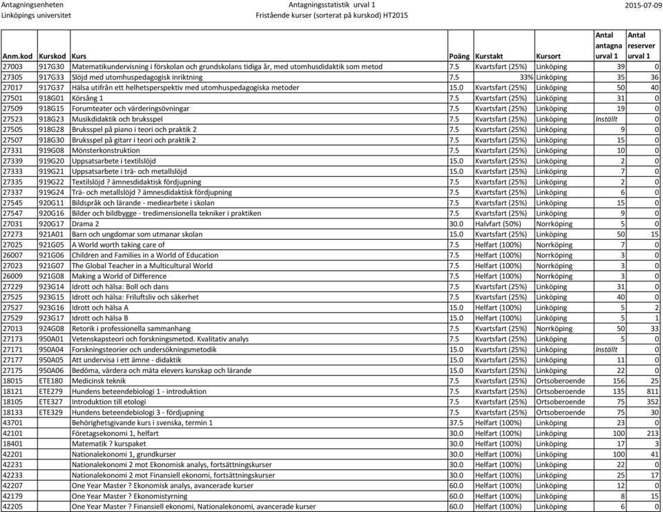 5 Kvartsfart (25%) Linköping 31 0 27509 918G15 Forumteater och värderingsövningar 7.5 Kvartsfart (25%) Linköping 19 0 27523 918G23 Musikdidaktik och bruksspel 7.