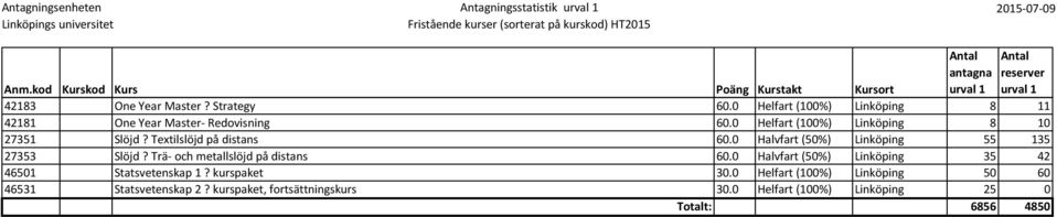 Trä- och metallslöjd på distans 60.0 Halvfart (50%) Linköping 35 42 46501 Statsvetenskap 1? kurspaket 30.