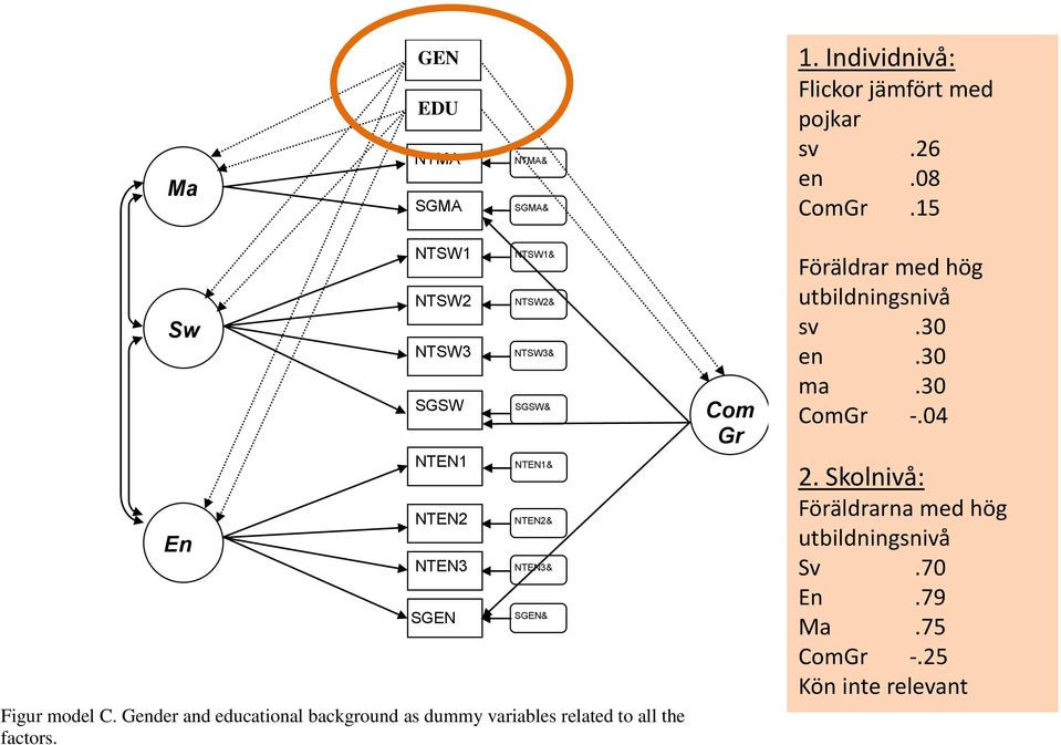 C. Gender and educational background as dummy variables related to all the factors.