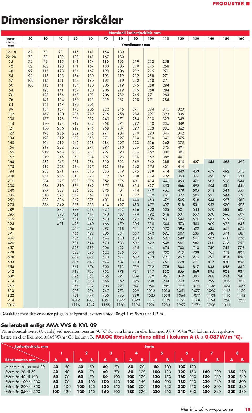 kolumn B. PAROC Rörskålar finns alltid i kolumn A (λ 0,037W/m C). Isolertjocklek, mm Rördiameter, mm Nominell isolertjocklek mm Inner- 20 30 40 50 60 70 80 90 110 120 130 140 150 160 diam.