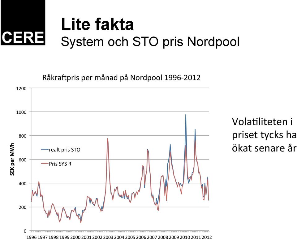 Pris"SYS"R" Vola'liteten i priset tycks ha ökat senare år 200" 0"