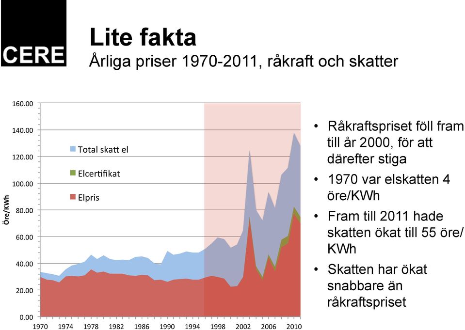 00# 1970# 1974# 1978# 1982# 1986# 1990# 1994# 1998# 2002# 2006# 2010# Råkraftspriset föll fram till år