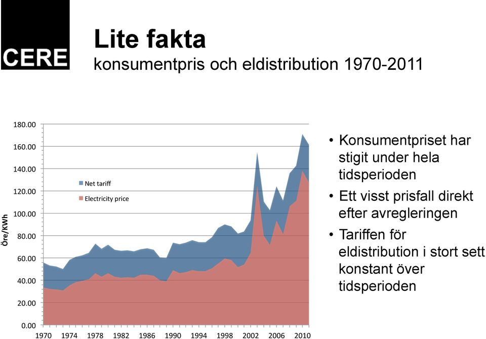 00# Net#tariff## Electricity#price# Konsumentpriset har stigit under hela tidsperioden Ett visst