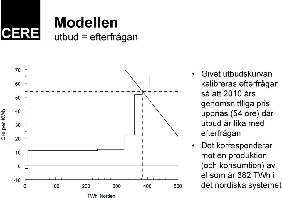 där utbud är lika med efterfrågan Det korresponderar mot en