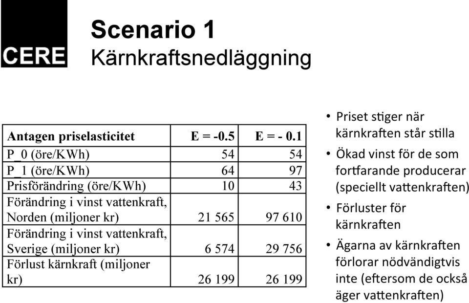 610 Förändring i vinst vattenkraft, Sverige (miljoner kr) 6 574 29 756 Förlust kärnkraft (miljoner kr) 26 199 26 199!