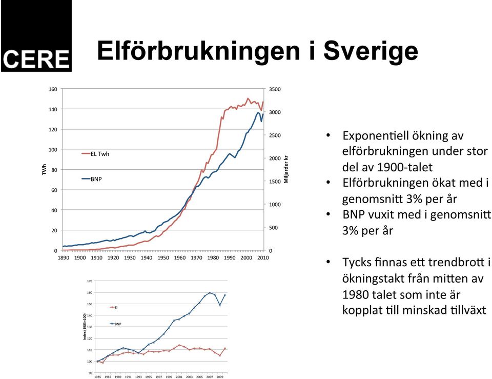 1920" 1930" 1940" 1950" 1960" 1970" 1980" 1990" 2000" 2010" Index&(1985=100)& 170# 160# 150# 140# 130# 120# El# BNP# Tycks finnas e< trendbro< i