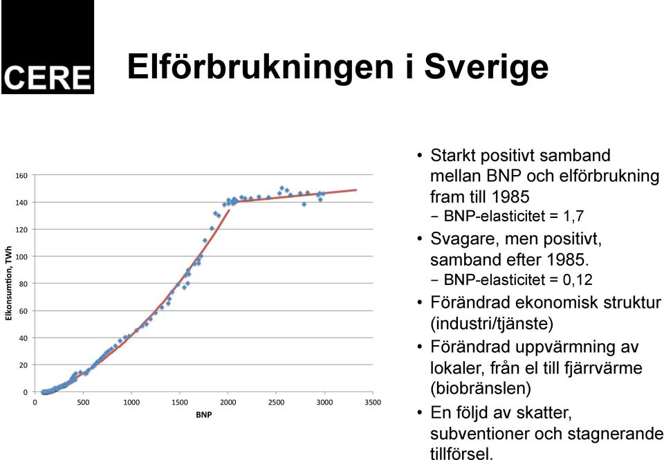 men positivt, samband efter 1985.